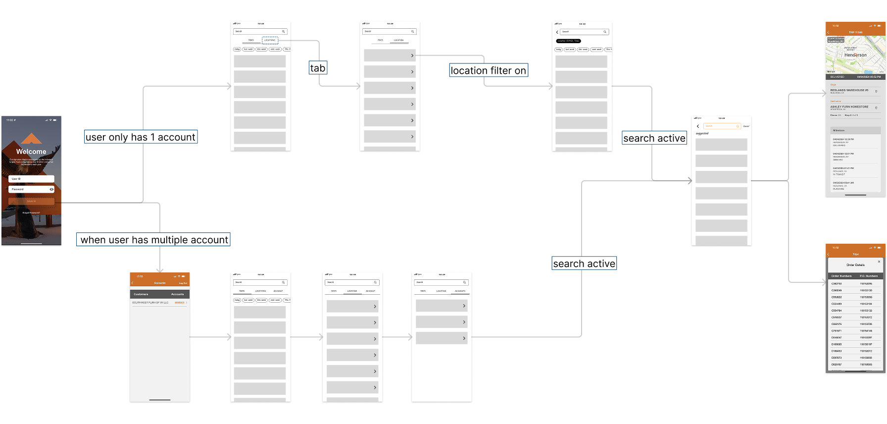 The redesigned wireframe flow: three steps from opening the app to a trip detail, with branches for single and multiple accounts.
