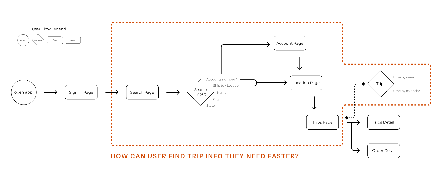 The original user flow: open app, sign in, two search pages, account page, location page, then the trip detail.