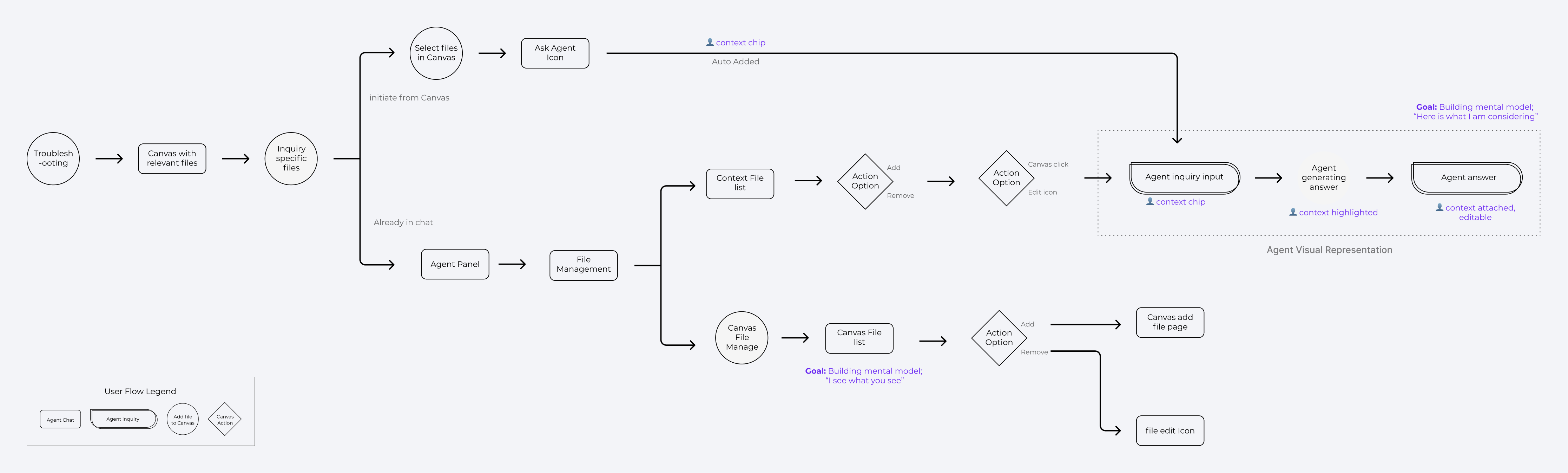 Exploration flows for canvas context: entry points, context management, and the two mental-model goals.