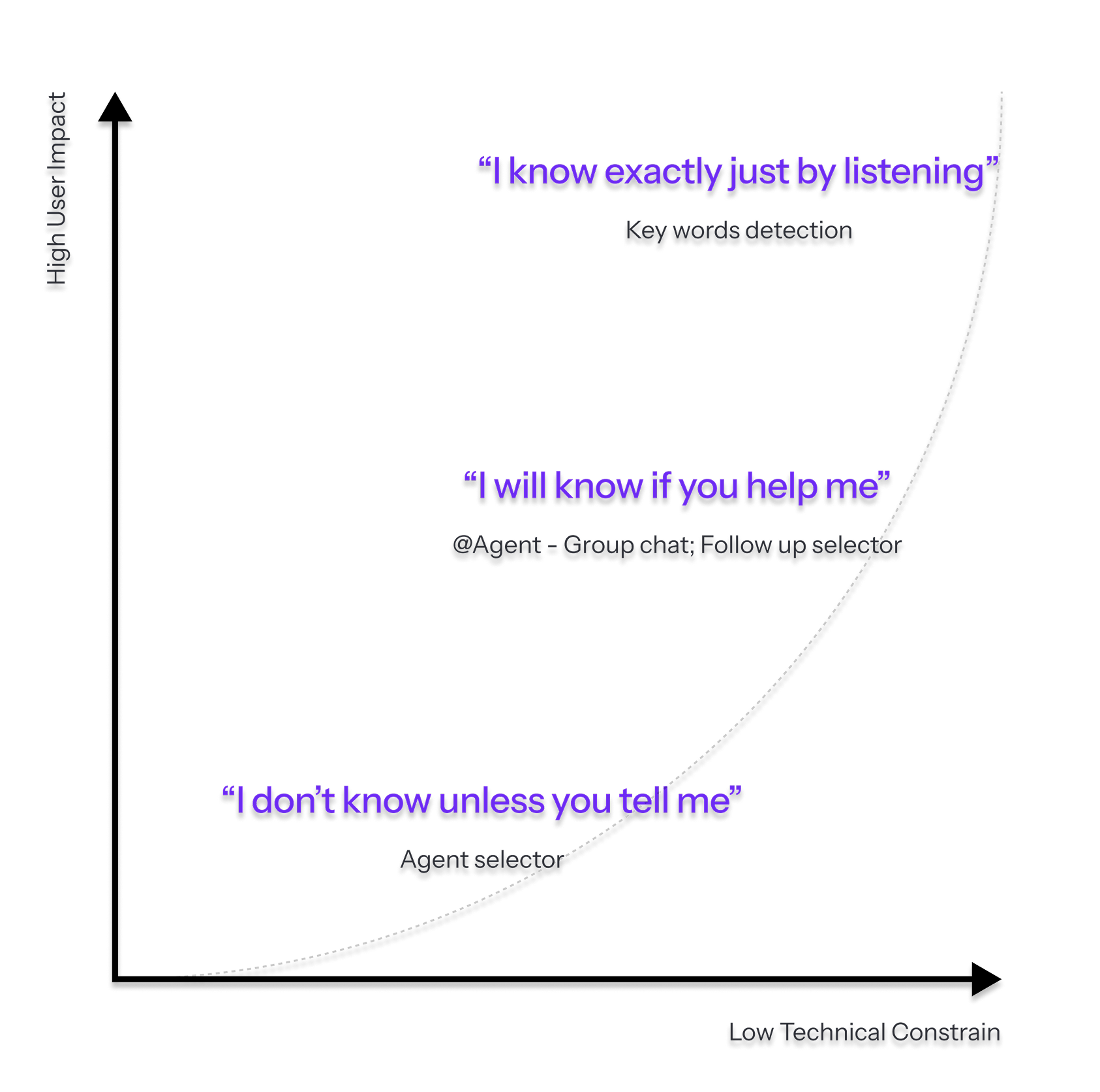 The manual-to-automatic spectrum, plotted against technical constraint.