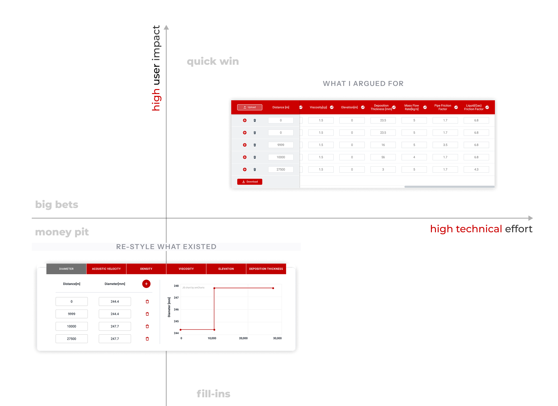 Prioritization plot: restyling low impact, reinventing the input high effort and high impact