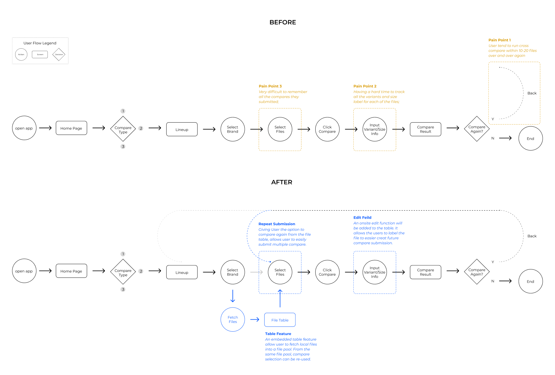 Before and after: the linear upload flow gains a persistent file pool, inline labeling, and one-tap re-submission.