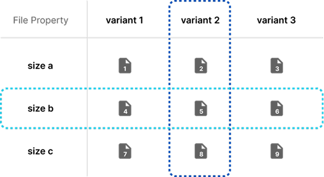 Each comparison is tied to one specific property.