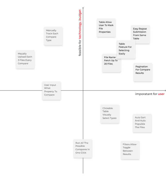 The prioritization plot: the clickable property table lands in the high-value, feasible zone; auto-populate, filters, and auto-sort wait for a later phase.