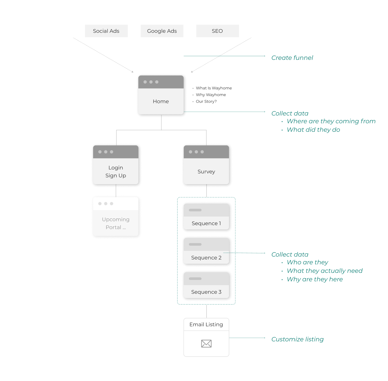 The survey-first home page and the information architecture behind it.